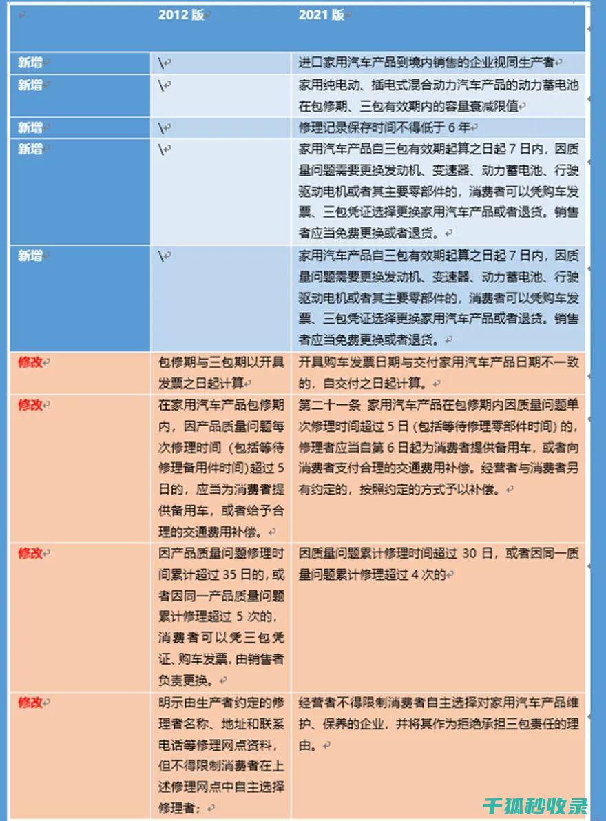 三包政策范围：共享按摩床的更换技术标准 (三包政策范围内更换发动机原发动机编号会变吗)